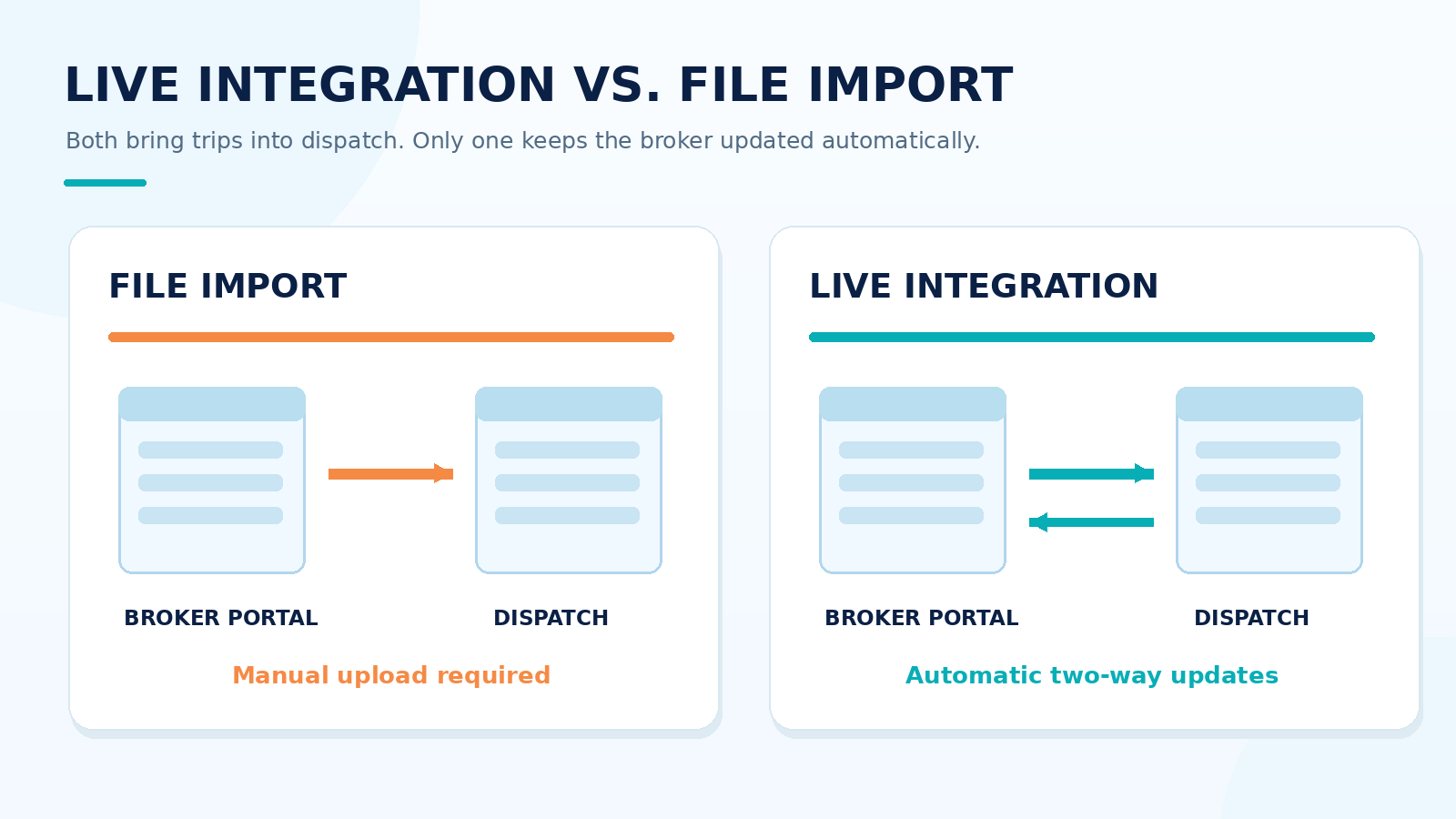 Live broker integration compared with manual file import