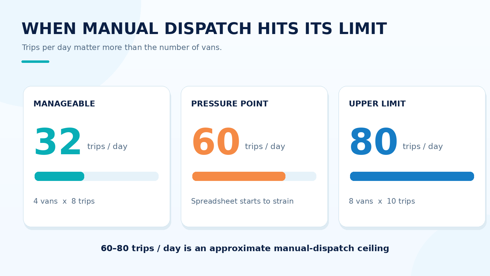 The trip volume where manual NEMT dispatch stops working