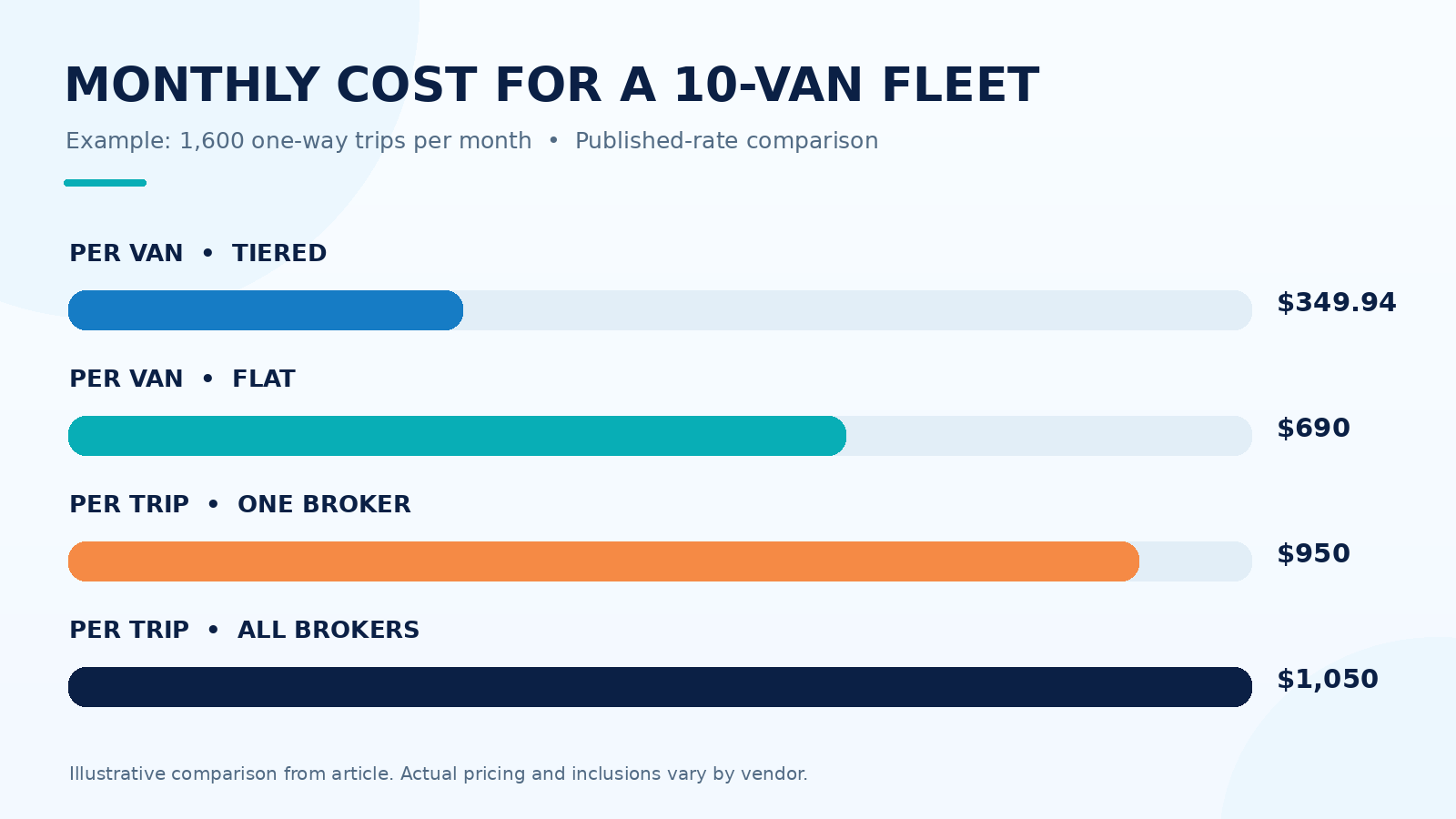 Monthly NEMT software cost for a 10-vehicle fleet by pricing model